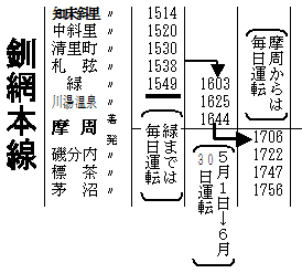 北海道・釧網本線の季節で運行区間が変わる列車